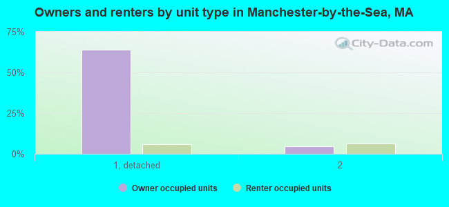 Owners and renters by unit type in Manchester-by-the-Sea, MA