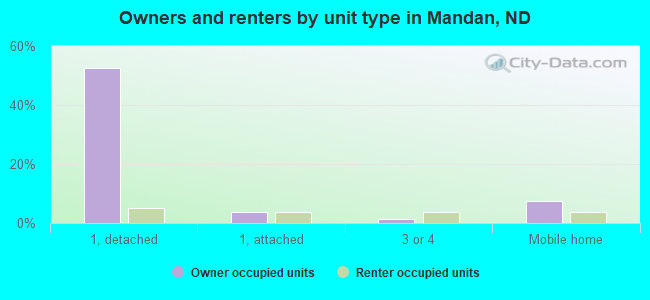 Owners and renters by unit type in Mandan, ND
