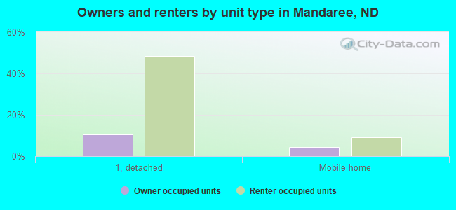 Owners and renters by unit type in Mandaree, ND