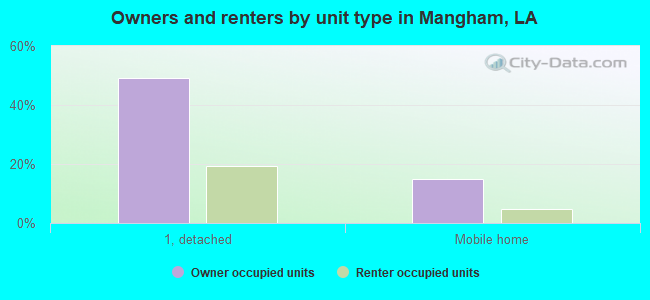 Owners and renters by unit type in Mangham, LA