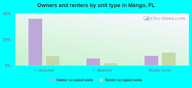 Owners and renters by unit type in Mango, FL