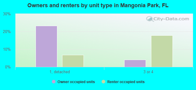 Owners and renters by unit type in Mangonia Park, FL
