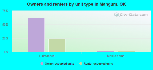 Owners and renters by unit type in Mangum, OK