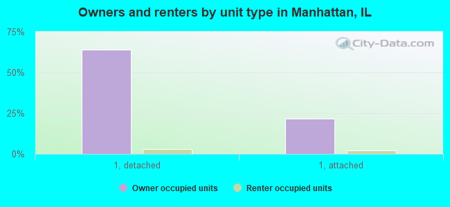 Owners and renters by unit type in Manhattan, IL