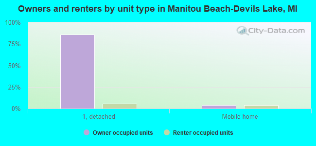 Owners and renters by unit type in Manitou Beach-Devils Lake, MI