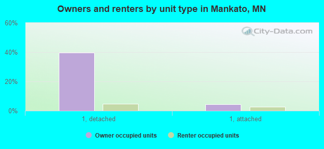 Owners and renters by unit type in Mankato, MN