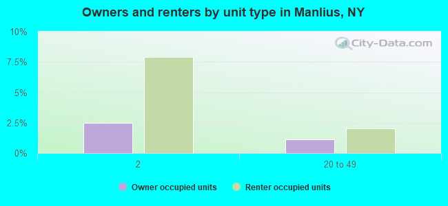 Owners and renters by unit type in Manlius, NY