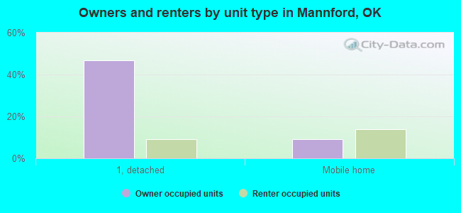 Owners and renters by unit type in Mannford, OK