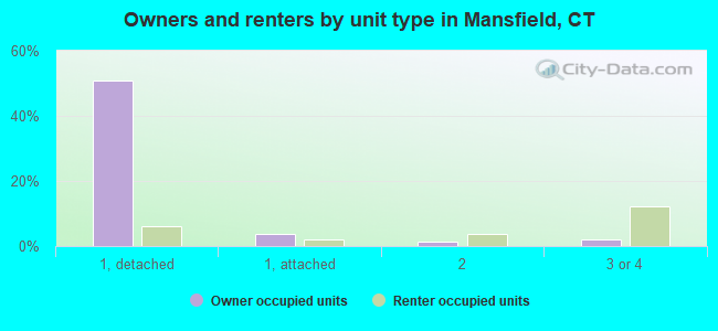 Owners and renters by unit type in Mansfield, CT