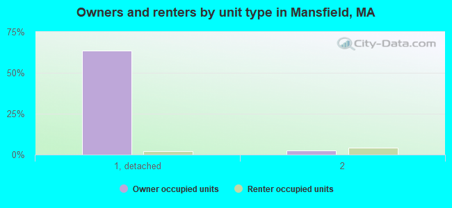 Owners and renters by unit type in Mansfield, MA