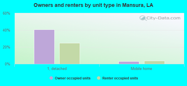 Owners and renters by unit type in Mansura, LA