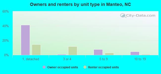 Owners and renters by unit type in Manteo, NC