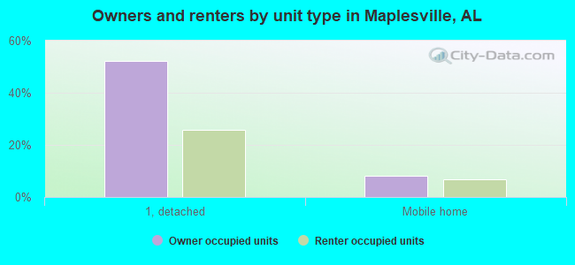 Owners and renters by unit type in Maplesville, AL