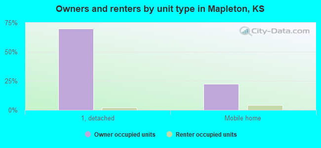 Owners and renters by unit type in Mapleton, KS