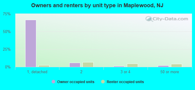 Owners and renters by unit type in Maplewood, NJ