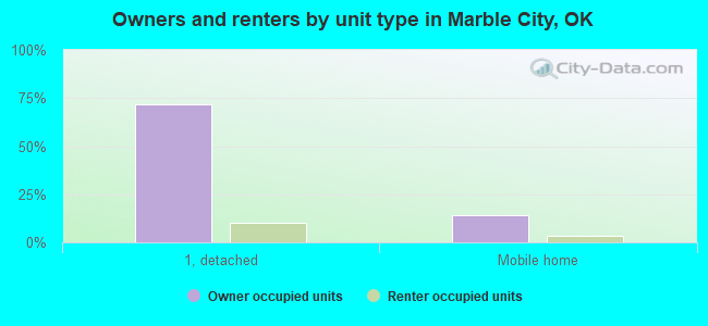 Owners and renters by unit type in Marble City, OK