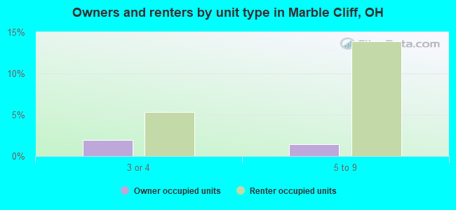 Owners and renters by unit type in Marble Cliff, OH