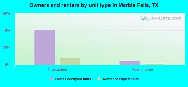 Owners and renters by unit type in Marble Falls, TX