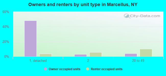 Owners and renters by unit type in Marcellus, NY