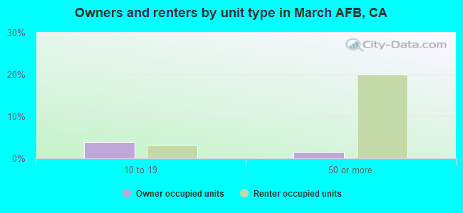 Owners and renters by unit type in March AFB, CA