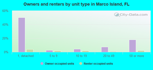 Owners and renters by unit type in Marco Island, FL