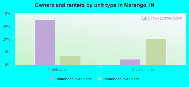 Owners and renters by unit type in Marengo, IN