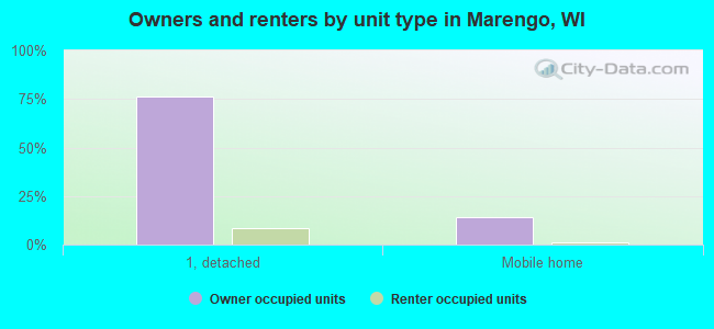 Owners and renters by unit type in Marengo, WI