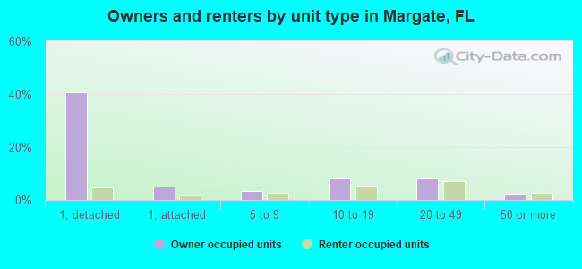 Owners and renters by unit type in Margate, FL