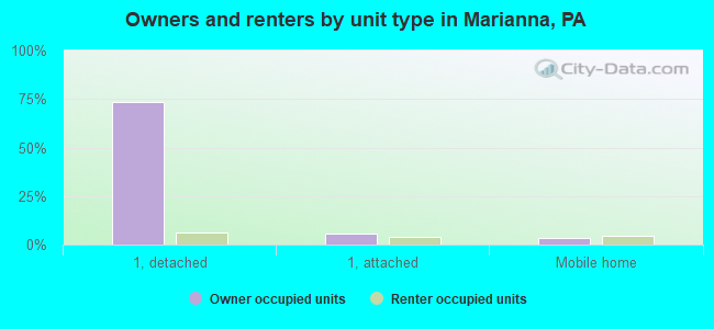 Owners and renters by unit type in Marianna, PA