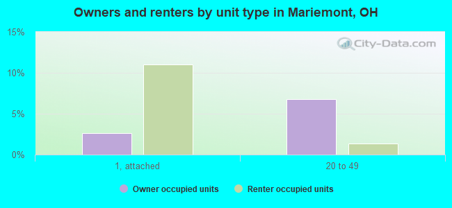 Owners and renters by unit type in Mariemont, OH
