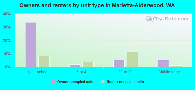 Owners and renters by unit type in Marietta-Alderwood, WA