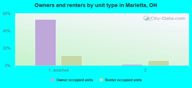 Owners and renters by unit type in Marietta, OH