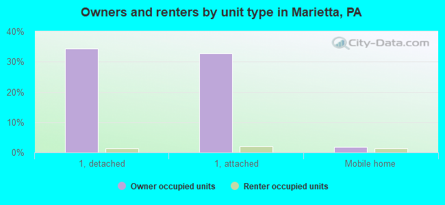 Owners and renters by unit type in Marietta, PA