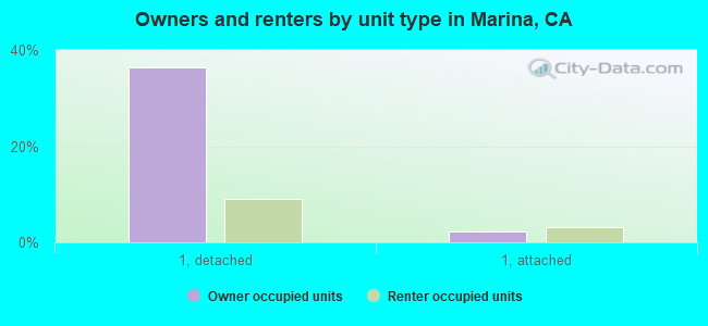 Owners and renters by unit type in Marina, CA