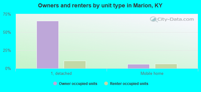 Owners and renters by unit type in Marion, KY