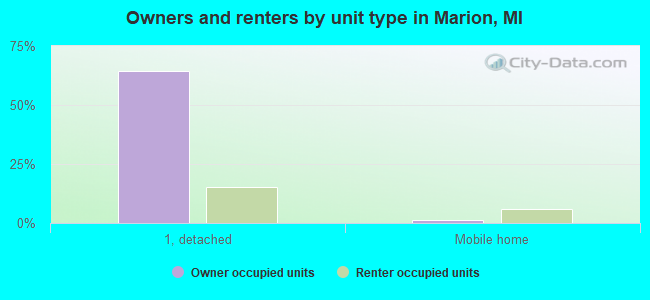 Owners and renters by unit type in Marion, MI