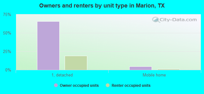 Owners and renters by unit type in Marion, TX