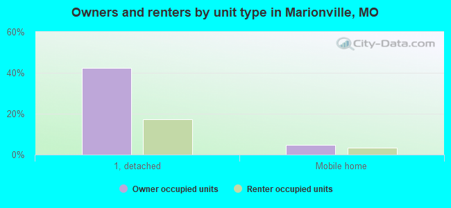 Owners and renters by unit type in Marionville, MO