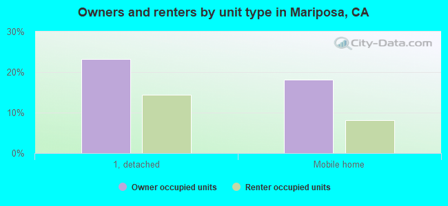 Owners and renters by unit type in Mariposa, CA