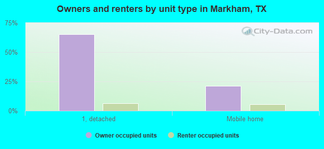 Owners and renters by unit type in Markham, TX