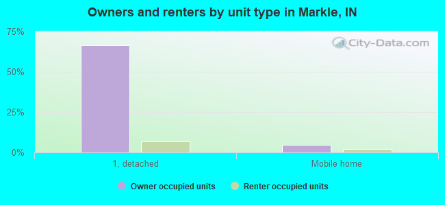 Owners and renters by unit type in Markle, IN