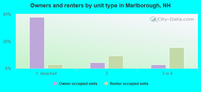 Owners and renters by unit type in Marlborough, NH