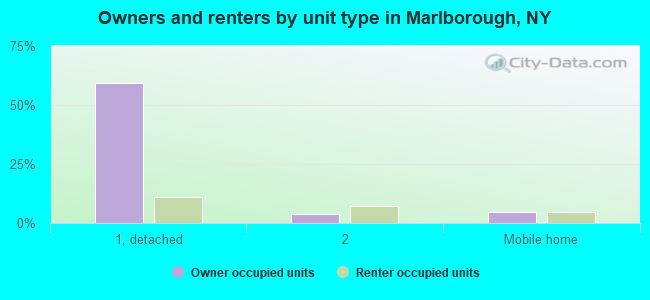 Owners and renters by unit type in Marlborough, NY