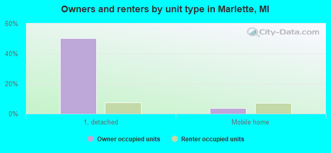 Owners and renters by unit type in Marlette, MI