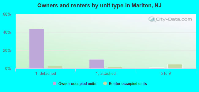 Owners and renters by unit type in Marlton, NJ