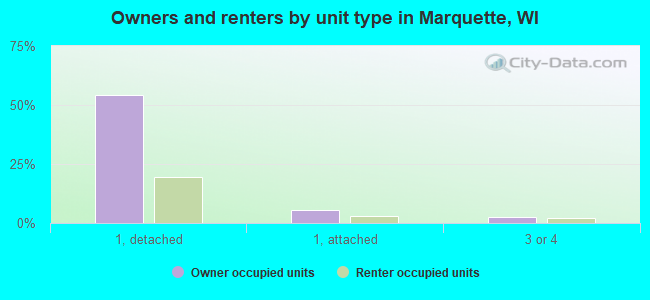 Owners and renters by unit type in Marquette, WI