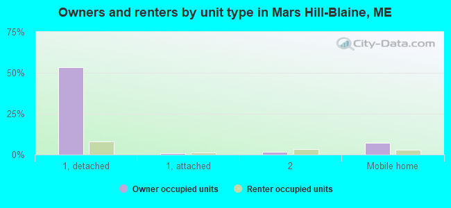 Owners and renters by unit type in Mars Hill-Blaine, ME