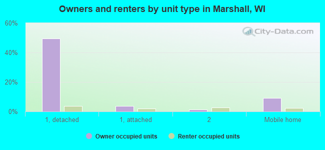 Owners and renters by unit type in Marshall, WI