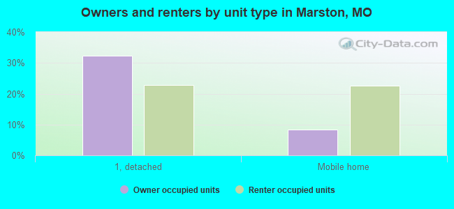 Owners and renters by unit type in Marston, MO