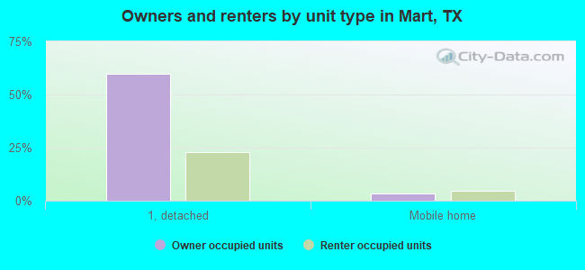 Owners and renters by unit type in Mart, TX